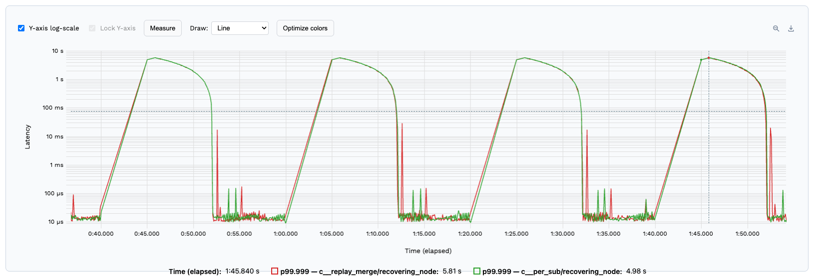 Persistent subscriptions - Transition from one message stream to another