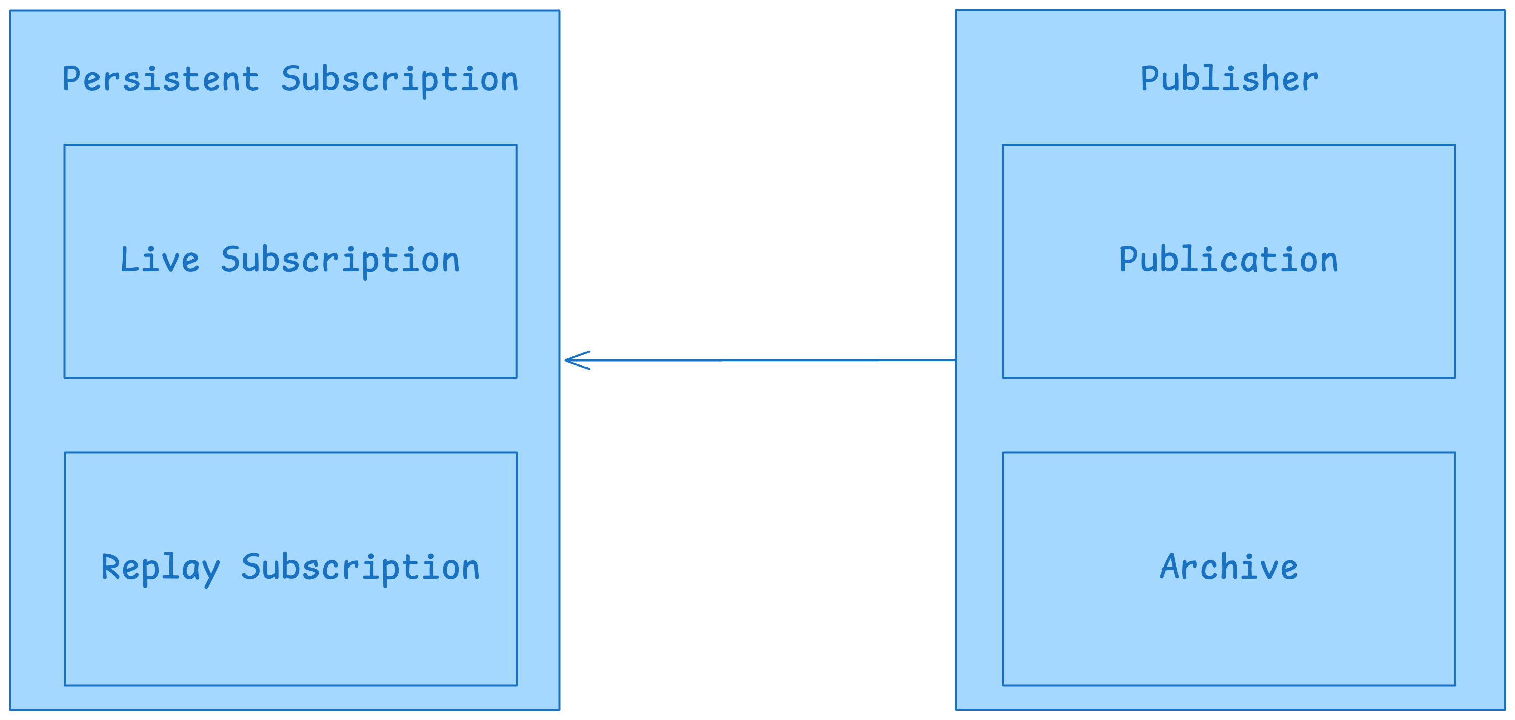 Persistent subscriptions - Transition from one message stream to another
