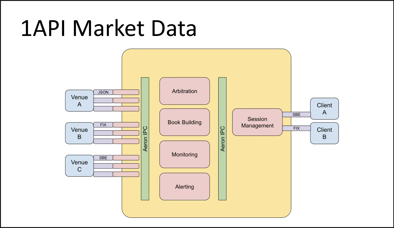 1API Market Data architecture diagram showing venue feeds flowing through an Aeron/SBE-based modular monolith with arbitration, book building, monitoring, alerting, session management, and client delivery