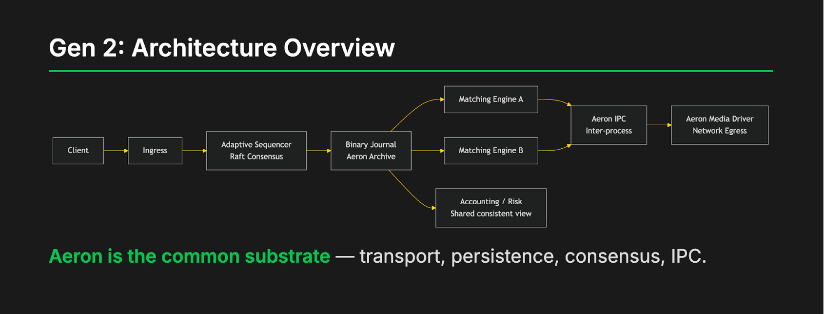 Architecture diagram showing the Gen 2 Bullish exchange design built around Aeron Sequencer, Aeron Archive, matching engines, risk, and accounting