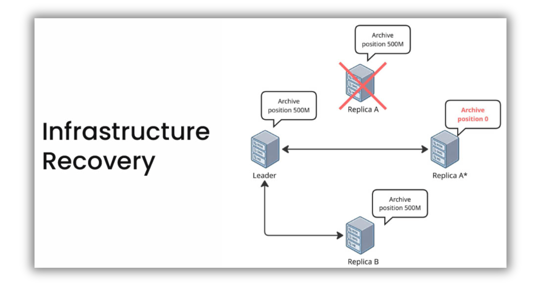 Infrastructure recovery diagram showing a leader and replicas with archive positions