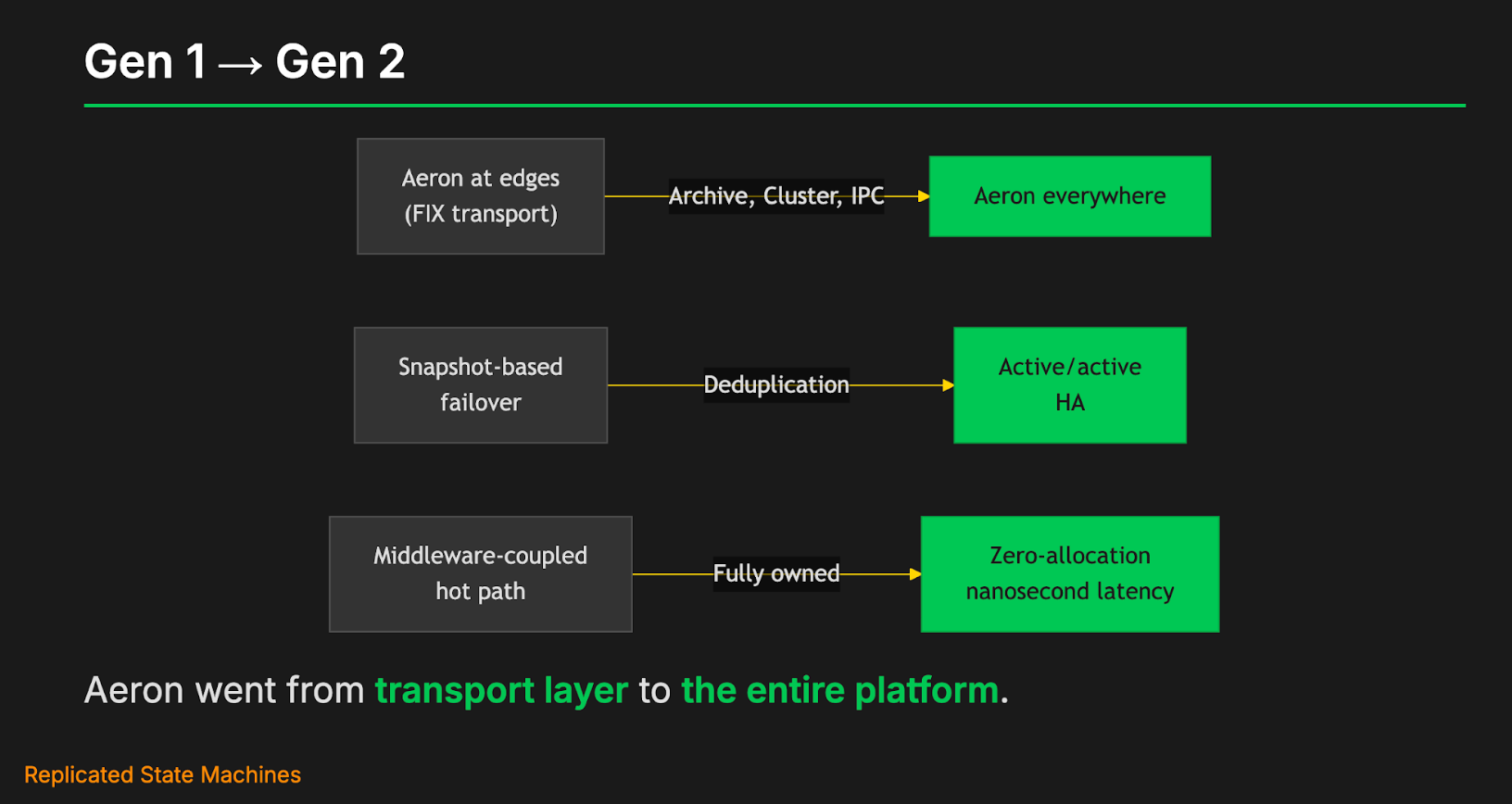 Diagram showing Bullish’s evolution from a Gen 1 exchange architecture to a Gen 2 Aeron-based platform