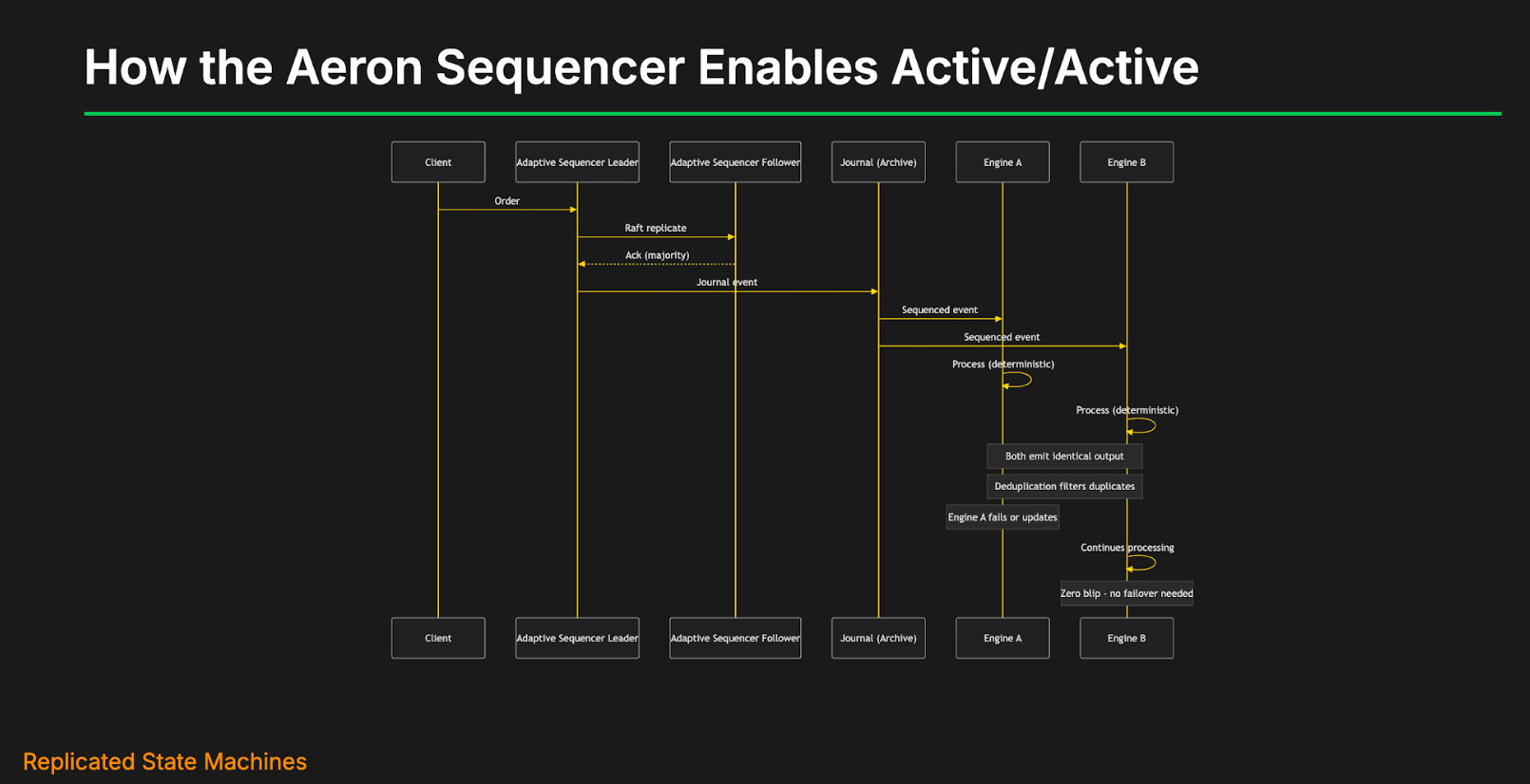 Sequence diagram showing how Aeron Sequencer supports active/active matching with replicated requests and deduplicated outputs