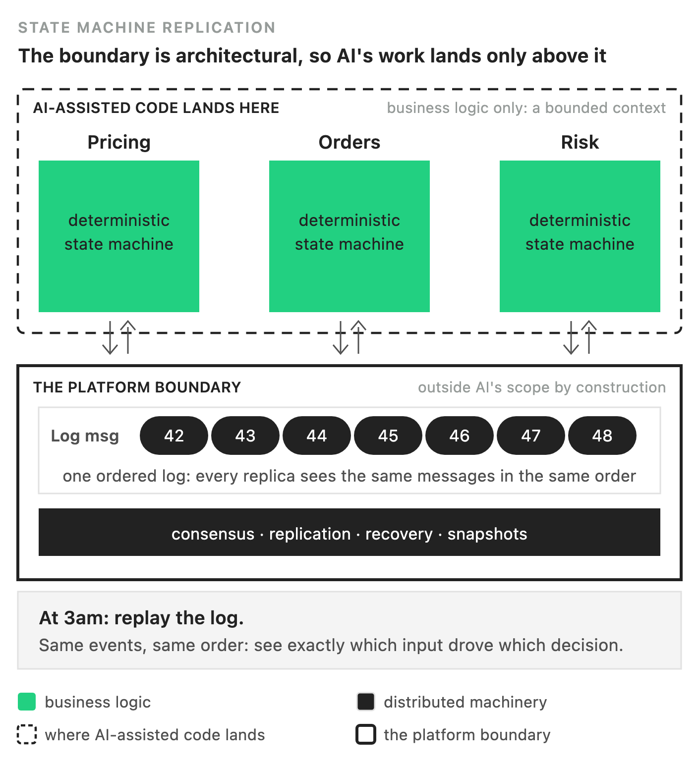 Trading stack with State Machine Replication and Aeron Sequencer