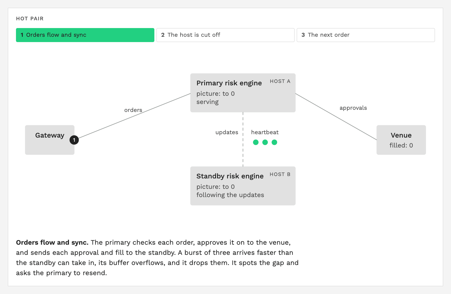 A hot pair failover scenario showing two issues combining to leave services out of sync