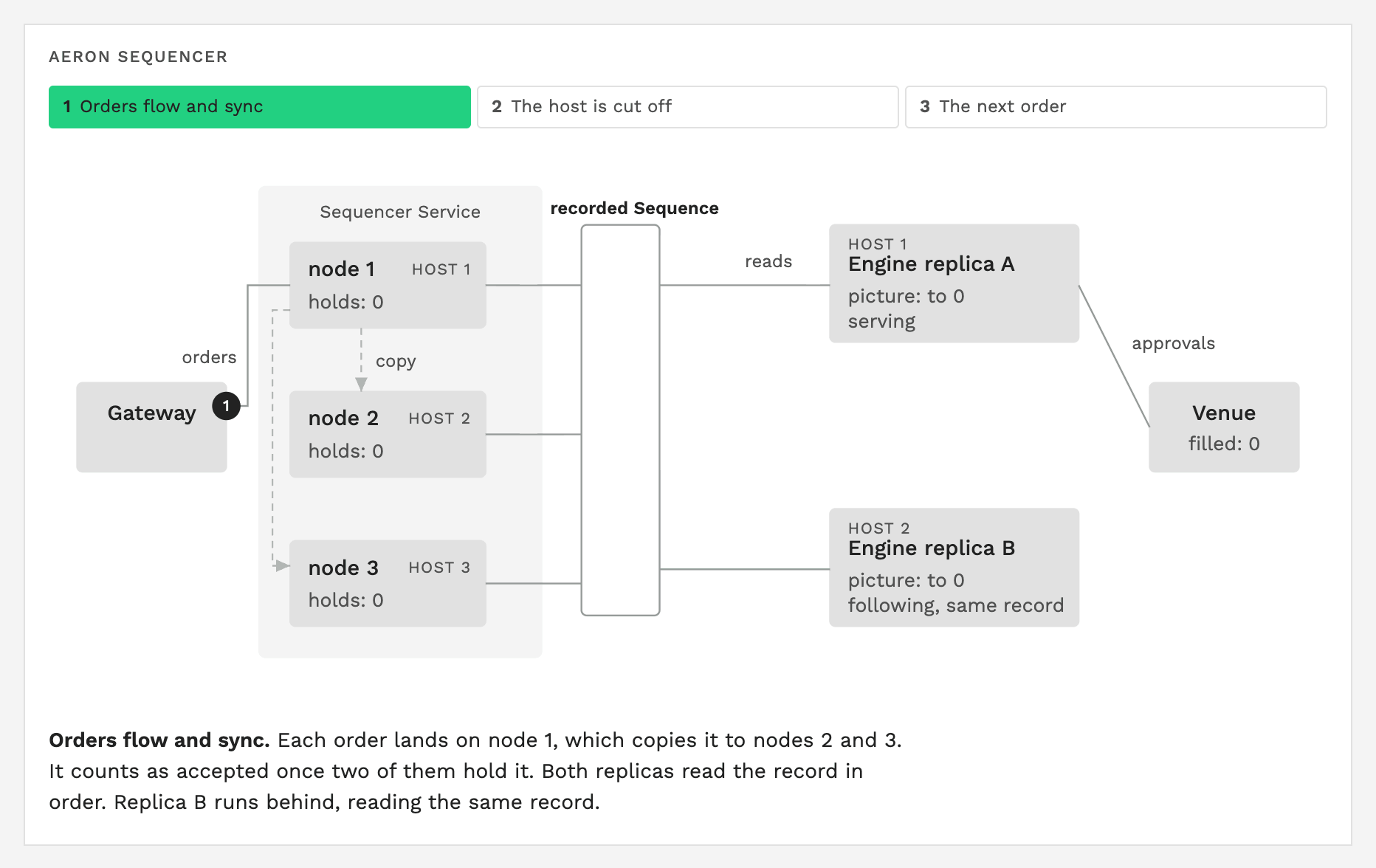 Aeron Sequencer failover scenario showing two nodes with the same view and no state mismatch in the services
